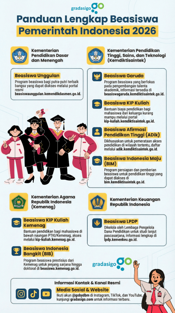 5 Fakta Beasiswa Pemerintah 2026 yang Wajib Tahu Sebelum Terlambat Daftar 5 Fakta Beasiswa Pemerintah 2026 yang Wajib Tahu Sebelum Terlambat Daftar