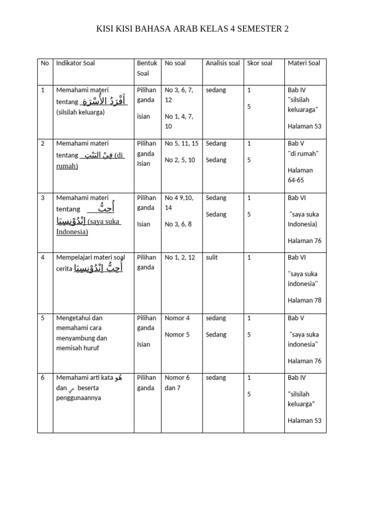 Kisi-Kisi Soal B Arab Kelas 4 Terbaru 2026: 7 Hal Wajib Tahu Sebelum Anak Ujian Kisi-Kisi Soal B Arab Kelas 4 Terbaru 2026: 7 Hal Wajib Tahu Sebelum Anak Ujian