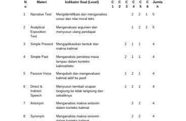 KISI-KISI DAN 40 SOAL HOTS PILIHAN GANDA BAHASA INGGRIS PDF Meal