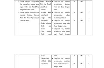 Kisi-Kisi Soal Akidah Akhlak Kelas IV Empat Semester 2 PDF